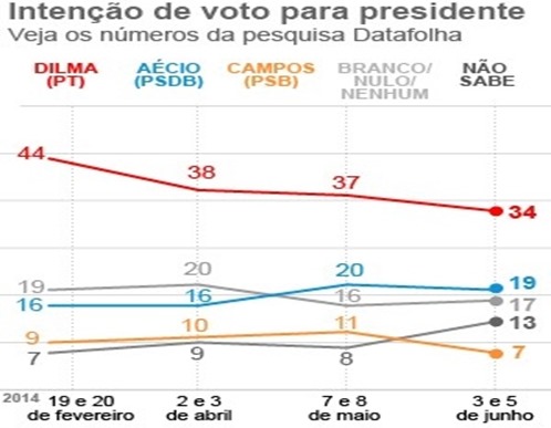 grafico-datafolha-presidente_06-junho-materia